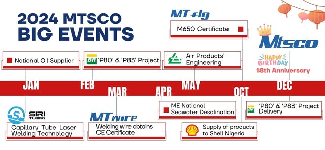 Глобальные приключения: команды MTSCO посетили 18 стран в 2024 году